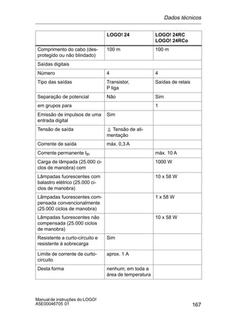 167
Manualde instruções do LOGO!
A5E00046705 01
LOGO! 24RC
LOGO! 24RCo
LOGO! 24
Comprimento do cabo (des-
protegido ou não blindado)
100 m 100 m
Saídas digitais
Número 4 4
Tipo das saídas Transistor,
P liga
Saídas de relais
Separação de potencial Não Sim
em grupos para 1
Emissão de impulsos de uma
entrada digital
Sim
Tensão de saída ¢ Tensão de ali-
mentação
Corrente de saída máx. 0,3 A
Corrente permanente Ith máx. 10 A
Carga de lâmpada (25.000 ci-
clos de manobra) com
1000 W
Lâmpadas fuorescentes com
balastro elétrico (25.000 ci-
clos de manobra)
10 x 58 W
Lâmpadas fuorescentes com-
pensada convencionalmente
(25.000 ciclos de manobra)
1 x 58 W
Lâmpadas fuorescentes não
compensada (25.000 ciclos
de manobra)
10 x 58 W
Resistente a curto-circuito e
resistente à sobrecarga
Sim
Limite de corrente de curto-
circuito
aprox. 1 A
Desta forma nenhum; em toda a
área de temperatura
Dados técnicos
 
