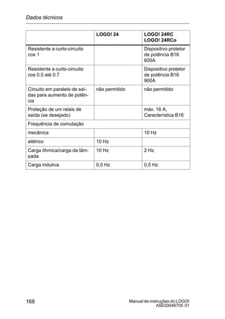 Manual de instruções do LOGO!
A5E00046705 01
168
LOGO! 24RC
LOGO! 24RCo
LOGO! 24
Resistente a curto-circuito
cos 1
Dispositivo protetor
de potência B16
600A
Resistente a curto-circuito
cos 0.5 até 0.7
Dispositivo protetor
de potência B16
900A
Circuito em paralelo de saí-
das para aumento de potên-
cia
não permitido não permitido
Proteção de um relais de
saída (se desejado)
máx. 16 A,
Característica B16
Frequência de comutação
mecânica 10 Hz
elétrico 10 Hz
Carga ôhmica/carga da lâm-
pada
10 Hz 2 Hz
Carga indutiva 0,5 Hz 0,5 Hz
Dados técnicos
 