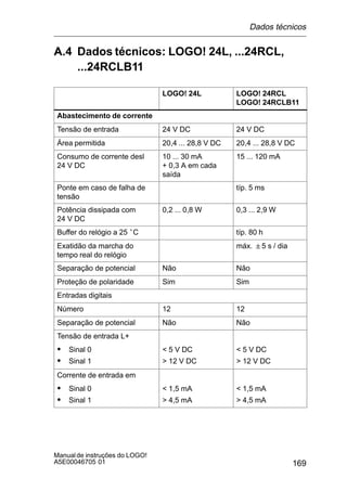 169
Manualde instruções do LOGO!
A5E00046705 01
A.4 Dados técnicos: LOGO! 24L, ...24RCL,
...24RCLB11
LOGO! 24L LOGO! 24RCL
LOGO! 24RCLB11
Abastecimento de corrente
Tensão de entrada 24 V DC 24 V DC
Área permitida 20,4 ... 28,8 V DC 20,4 ... 28,8 V DC
Consumo de corrente desl
24 V DC
10 ... 30 mA
+ 0,3 A em cada
saída
15 ... 120 mA
Ponte em caso de falha de
tensão
típ. 5 ms
Potência dissipada com
24 V DC
0,2 ... 0,8 W 0,3 ... 2,9 W
Buffer do relógio a 25 °C típ. 80 h
Exatidão da marcha do
tempo real do relógio
máx. 5 s / dia
Separação de potencial Não Não
Proteção de polaridade Sim Sim
Entradas digitais
Número 12 12
Separação de potencial Não Não
Tensão de entrada L+
S Sinal 0  5 V DC  5 V DC
S Sinal 1  12 V DC  12 V DC
Corrente de entrada em
S Sinal 0  1,5 mA  1,5 mA
S Sinal 1  4,5 mA  4,5 mA
Dados técnicos
 