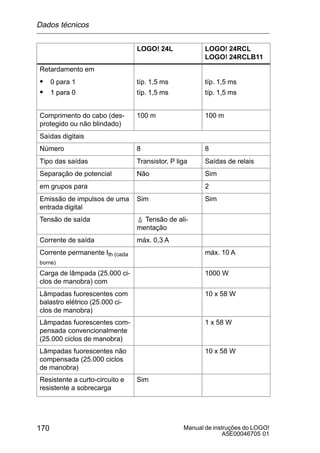 Manual de instruções do LOGO!
A5E00046705 01
170
LOGO! 24RCL
LOGO! 24RCLB11
LOGO! 24L
Retardamento em
S 0 para 1
S 1 para 0
típ. 1,5 ms
típ 1 5 ms
típ. 1,5 ms
típ 1 5 msS 1 para 0 típ. 1,5 ms típ. 1,5 ms
Comprimento do cabo (des-
protegido ou não blindado)
100 m 100 m
Saídas digitais
Número 8 8
Tipo das saídas Transistor, P liga Saídas de relais
Separação de potencial Não Sim
em grupos para 2
Emissão de impulsos de uma
entrada digital
Sim Sim
Tensão de saída ¢ Tensão de ali-
mentação
Corrente de saída máx. 0,3 A
Corrente permanente Ith (cada
borne)
máx. 10 A
Carga de lâmpada (25.000 ci-
clos de manobra) com
1000 W
Lâmpadas fuorescentes com
balastro elétrico (25.000 ci-
clos de manobra)
10 x 58 W
Lâmpadas fuorescentes com-
pensada convencionalmente
(25.000 ciclos de manobra)
1 x 58 W
Lâmpadas fuorescentes não
compensada (25.000 ciclos
de manobra)
10 x 58 W
Resistente a curto-circuito e
resistente a sobrecarga
Sim
Dados técnicos
 