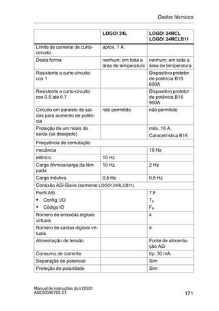 171
Manualde instruções do LOGO!
A5E00046705 01
LOGO! 24RCL
LOGO! 24RCLB11
LOGO! 24L
Limite de corrente de curto-
circuito
aprox. 1 A
Desta forma nenhum; em toda a
área de temperatura
nenhum; em toda a
área de temperatura
Resistente a curto-circuito
cos 1
Dispositivo protetor
de potência B16
600A
Resistente a curto-circuito
cos 0.5 até 0.7
Dispositivo protetor
de potência B16
900A
Circuito em paralelo de saí-
das para aumento de potên-
cia
não permitido não permitido
Proteção de um relais de
saída (se desejado)
máx. 16 A,
Caracetrística B16
Frequência de comutação
mecânica 10 Hz
elétrico 10 Hz
Carga ôhmica/carga da lâm-
pada
10 Hz 2 Hz
Carga indutiva 0,5 Hz 0,5 Hz
Conexão ASi-Slave (somente LOGO! 24RLCB11)
Perfil ASi
S Config. I/O
S Código ID
7.F
7h
Fh
Número de entradas digitais
virtuais
4
Número de saídas digitais vir-
tuais
4
Alimentação de tensão Fonte de alimenta-
ção ASi
Consumo de corrente típ. 30 mA
Separação de potencial Sim
Proteção de polaridade Sim
Dados técnicos
 