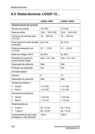 Manual de instruções do LOGO!
A5E00046705 01
172
A.5 Dados técnicos: LOGO! 12...
LOGO! 12RC LOGO! 12RCL
Abastecimento de corrente
Tensão de entrada 12 V DC 12 V DC
Área permitida 10,8 ... 15,6 V DC 10,8 ... 15,6 V DC
Consumo de corrente desl
12 V DC
10 ... 100 mA 10 ... 165 mA
Fazer ponte em caso de falha
de tensão
típ. 2 ms típ. 5 ms
Potência dissipada com
12 V DC
0,1 ... 1,2 W 0,1 ... 2,0 W
Buffer do relógio a 25°C típ. 80 h típ. 80 h
Exatidão da marcha do
tempo real do relógio
máx. 5 s / dia máx. 5 s / dia
Separação de potencial Não Não
Proteção de polaridade Sim Sim
Entradas digitais
Número 6 12
Separação de potencial Não Não
Tensão de entrada L+
S Sinal 0  4 V DC  4 V DC
S Sinal 1  8 V DC  8 V DC
Corrente de entrada em
S Sinal 0  0,5 mA  0,5 mA
S Sinal 1  1,5 mA  1,5 mA
Retardamento em
S 0 para 1 típ. 1,5 ms típ. 1,5 ms
S 1 para 0 típ. 1,5 ms típ. 1,5 ms
Comprimento do cabo (des-
protegido ou não blindado)
100 m 100 m
Dados técnicos
 