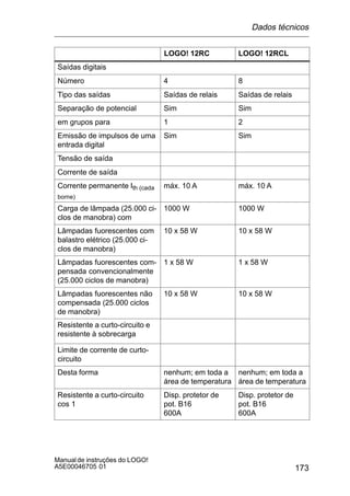 173
Manualde instruções do LOGO!
A5E00046705 01
LOGO! 12RCLLOGO! 12RC
Saídas digitais
Número 4 8
Tipo das saídas Saídas de relais Saídas de relais
Separação de potencial Sim Sim
em grupos para 1 2
Emissão de impulsos de uma
entrada digital
Sim Sim
Tensão de saída
Corrente de saída
Corrente permanente Ith (cada
borne)
máx. 10 A máx. 10 A
Carga de lâmpada (25.000 ci-
clos de manobra) com
1000 W 1000 W
Lâmpadas fuorescentes com
balastro elétrico (25.000 ci-
clos de manobra)
10 x 58 W 10 x 58 W
Lâmpadas fuorescentes com-
pensada convencionalmente
(25.000 ciclos de manobra)
1 x 58 W 1 x 58 W
Lâmpadas fuorescentes não
compensada (25.000 ciclos
de manobra)
10 x 58 W 10 x 58 W
Resistente a curto-circuito e
resistente à sobrecarga
Limite de corrente de curto-
circuito
Desta forma nenhum; em toda a
área de temperatura
nenhum; em toda a
área de temperatura
Resistente a curto-circuito
cos 1
Disp. protetor de
pot. B16
600A
Disp. protetor de
pot. B16
600A
Dados técnicos
 