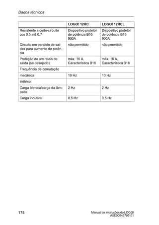 Manual de instruções do LOGO!
A5E00046705 01
174
LOGO! 12RCLLOGO! 12RC
Resistente a curto-circuito
cos 0.5 até 0.7
Dispositivo protetor
de potência B16
900A
Dispositivo protetor
de potência B16
900A
Circuito em paralelo de saí-
das para aumento de potên-
cia
não permitido não permitido
Proteção de um relais de
saída (se desejado)
máx. 16 A,
Característica B16
máx. 16 A,
Característica B16
Frequência de comutação
mecânica 10 Hz 10 Hz
elétrico
Carga ôhmica/carga da lâm-
pada
2 Hz 2 Hz
Carga indutiva 0,5 Hz 0,5 Hz
Dados técnicos
 