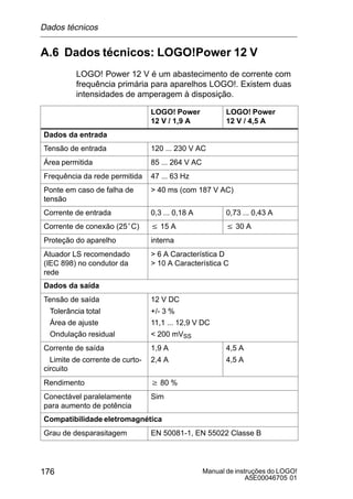 Manual de instruções do LOGO!
A5E00046705 01
176
A.6 Dados técnicos: LOGO!Power 12 V
LOGO! Power 12 V é um abastecimento de corrente com
frequência primária para aparelhos LOGO!. Existem duas
intensidades de amperagem à disposição.
LOGO! Power
12 V / 1,9 A
LOGO! Power
12 V / 4,5 A
Dados da entrada
Tensão de entrada 120 ... 230 V AC
Área permitida 85 ... 264 V AC
Frequência da rede permitida 47 ... 63 Hz
Ponte em caso de falha de
tensão
 40 ms (com 187 V AC)
Corrente de entrada 0,3 ... 0,18 A 0,73 ... 0,43 A
Corrente de conexão (25°C) v 15 A v 30 A
Proteção do aparelho interna
Atuador LS recomendado
(IEC 898) no condutor da
rede
 6 A Característica D
 10 A Característica C
Dados da saída
Tensão de saída
Tolerância total
Área de ajuste
Ondulação residual
12 V DC
+/- 3 %
11,1 ... 12,9 V DC
 200 mVSS
Corrente de saída
Limite de corrente de curto-
circuito
1,9 A
2,4 A
4,5 A
4,5 A
Rendimento w 80 %
Conectável paralelamente
para aumento de potência
Sim
Compatibilidade eletromagnética
Grau de desparasitagem EN 50081-1, EN 55022 Classe B
Dados técnicos
 