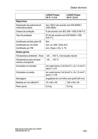 179
Manualde instruções do LOGO!
A5E00046705 01
LOGO! Power
24 V / 2,5 A
LOGO! Power
24 V / 1,3 A
Segurança
Separação de potencial pri-
mária/secundária
sim, SELV (de acordo com EN 60950 /
VDE 0805)
Classe de proteção II (de acordo com IEC 536 / VDE 0106 T1)
Tipo de proteção IP 20 (de acordo com EN 60529 / VDE
470 T1)
Certificado emitido pela CE
Certificado por UL/CSA
Certificado por FM
Sim
sim; UL 508 / CSA 22.2
sim; Class I, Div. 2, T4
Dados gerais
Temperatura ambiente - Área –20 ... +55°C, Convecção natural
Temperatura para armaze-
mento e transporte
- 40 ... +70°C
Conexões na entrada em cada borne (1x2,5mm2 o. 2x 1,5 mm2 )
para L1 e N
Conexões na saída em cada borne (1x2,5mm2 o. 2x 1,5 mm2 )
para L+ e M
Montagem engatável em um trilho com perfil (35 mm)
Medida em mm (BxHxT) 72 x 80 x 55 126 x 90 x 55
Peso aprox. 0,2 kg 0,4 kg
Dados técnicos
 