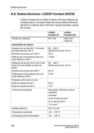 Manual de instruções do LOGO!
A5E00046705 01
180
A.8 Dados técnicos: LOGO! Contact 24/230
LOGO! Contact 24 e LOGO! Contact 230 são módulos de
conexão para o conectar direto de consumidores ôhmicos
até 20 A e motores até 4 kW (sem causar barulhos, isento
de ruídos).
LOGO!
Contact 24
LOGO!
Contact 230
Tensão de comando 24 V DC 230 V AC;
50/60 Hz
Capacidade de ruptura
Categoria de serviço AC-1: Conexão
de carga ôhmica a 55°C
Corrente de serviço com 400 V
Potência de consumidores com cor-
rente trifásica a 400 V
85 ... 264 V
(Desta forma com 93 V)
20 A
13 kW
Categoria de serviço AC-2, AC-3: Mo-
tores com anel coletor ou rotor de
gaiola
Corrente de serviço com 400 V
Potência de consumidores com cor-
rente trifásica a 400 V
85 ... 264 V
(Desta forma com 93 V)
8,4 A
4 kW
Proteção contra curto-circuito:
Modo de sequência tipo 1
Modo de sequência tipo 2
25 A
10 A
Linhas de alimentação fios de peq. diâmetro c/ fio de
casquilho
monofilar
2x (0,75 até 2,5) mm2
2x (1 até 2,5) mm2
1 x 4 mm2
medidas (BxHxT) 36 x 72 x 55
Temperatura ambiental -25 ... +55°C
Temperatura de armazenagem -50 ... +80°C
Dados técnicos
 