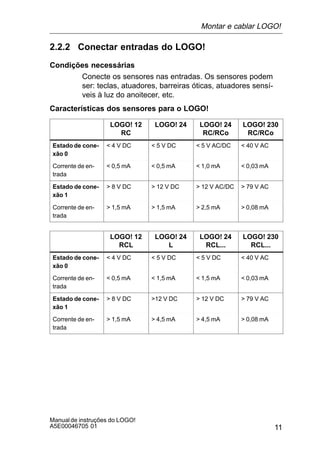 11
Manualde instruções do LOGO!
A5E00046705 01
2.2.2 Conectar entradas do LOGO!
Condições necessárias
Conecte os sensores nas entradas. Os sensores podem
ser: teclas, atuadores, barreiras óticas, atuadores sensí-
veis à luz do anoitecer, etc.
Características dos sensores para o LOGO!
LOGO! 12
RC
LOGO! 24 LOGO! 24
RC/RCo
LOGO! 230
RC/RCo
Estado de cone-
xão 0
< 4 V DC < 5 V DC < 5 V AC/DC < 40 V AC
Corrente de en-
trada
< 0,5 mA < 0,5 mA < 1,0 mA < 0,03 mA
Estado de cone-
xão 1
> 8 V DC > 12 V DC > 12 V AC/DC > 79 V AC
Corrente de en-
trada
> 1,5 mA > 1,5 mA > 2,5 mA > 0,08 mA
LOGO! 12
RCL
LOGO! 24
L
LOGO! 24
RCL...
LOGO! 230
RCL...
Estado de cone-
xão 0
< 4 V DC < 5 V DC < 5 V DC < 40 V AC
Corrente de en-
trada
< 0,5 mA < 1,5 mA < 1,5 mA < 0,03 mA
Estado de cone-
xão 1
> 8 V DC >12 V DC > 12 V DC > 79 V AC
Corrente de en-
trada
> 1,5 mA > 4,5 mA > 4,5 mA > 0,08 mA
Montar e cablar LOGO!
 