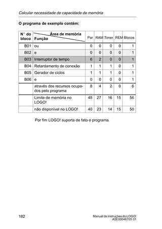 Manual de instruções do LOGO!
A5E00046705 01
182
O programa de exemplo contém:
N° do
bloco Função
Área de memória
Par RAM Timer REM Blocos
B01 ou 0 0 0 0 1
B02 e 0 0 0 0 1
B03 Interruptor de tempo 6 2 0 0 1
B04 Retardamento de conexão 1 1 1 0 1
B05 Gerador de ciclos 1 1 1 0 1
B06 e 0 0 0 0 1
através dos recursos ocupa-
dos pelo programa
8 4 2 0 6
Limite de memória no
LOGO!
48 27 16 15 56
não disponível no LOGO! 40 23 14 15 50
Por fim LOGO! suporta de fato o programa.
Calcular necessidade de capacidade de memória
 