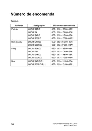 Manual de instruções do LOGO!
A5E00046705 01
190
Número de encomenda
Tabela A
Variante Designação Número de encomenda
Padrão LOGO! 12RC
LOGO! 24
LOGO! 24RC
LOGO! 230RC
6ED1 052–1BB00–0BA1
6ED1 052–1CA00–0BA1
6ED1 052–1HB00–0BA1
6ED1 052–1FB00–0BA1
Sem display LOGO! 24RCo
LOGO! 230RCo
6ED1 052–2HB00–0BA1
6ED1 052–2FB00–0BA1
Long LOGO! 12RCL
LOGO! 24L
LOGO! 24RCL
LOGO! 230RCL
6ED1 053–1BB00–0BA1
6ED1 053–1CA00–0BA1
6ED1 053–1HB00–0BA1
6ED1 053–1FB00–0BA1
Bus LOGO! 24RCLB11
LOGO! 230RCLB11
6ED1 053–1HH00–0BA1
6ED1 053–1FH00–0BA1
 