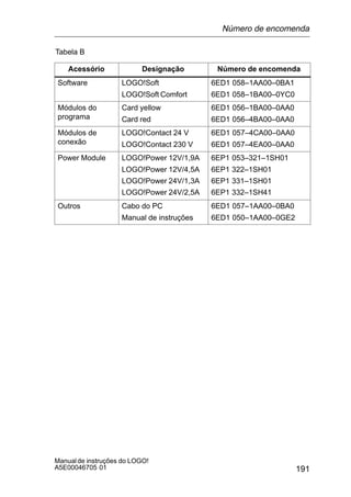191
Manualde instruções do LOGO!
A5E00046705 01
Tabela B
Acessório Designação Número de encomenda
Software LOGO!Soft
LOGO!Soft Comfort
6ED1 058–1AA00–0BA1
6ED1 058–1BA00–0YC0
Módulos do
programa
Card yellow
Card red
6ED1 056–1BA00–0AA0
6ED1 056–4BA00–0AA0
Módulos de
conexão
LOGO!Contact 24 V
LOGO!Contact 230 V
6ED1 057–4CA00–0AA0
6ED1 057–4EA00–0AA0
Power Module LOGO!Power 12V/1,9A
LOGO!Power 12V/4,5A
LOGO!Power 24V/1,3A
LOGO!Power 24V/2,5A
6EP1 053–321–1SH01
6EP1 322–1SH01
6EP1 331–1SH01
6EP1 332–1SH41
Outros Cabo do PC
Manual de instruções
6ED1 057–1AA00–0BA0
6ED1 050–1AA00–0GE2
Número de encomenda
 