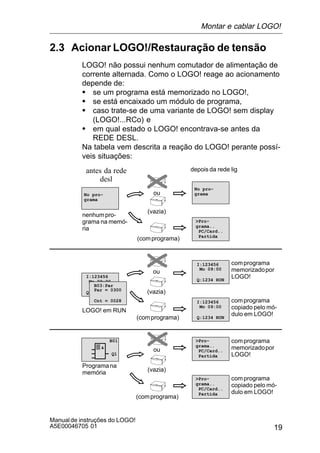 19
Manualde instruções do LOGO!
A5E00046705 01
2.3 Acionar LOGO!/Restauração de tensão
LOGO! não possui nenhum comutador de alimentação de
corrente alternada. Como o LOGO! reage ao acionamento
depende de:
S se um programa está memorizado no LOGO!,
S se está encaixado um módulo de programa,
S caso trate-se de uma variante de LOGO! sem display
(LOGO!...RCo) e
S em qual estado o LOGO! encontrava-se antes da
REDE DESL.
Na tabela vem descrita a reação do LOGO! perante possí-
veis situações:
No pro-
grama
No pro-
grama
>Pro-
grama..
PC/Card..
Partida
I:123456
Q:1234 RUN
Mo 09:00
comprograma
memorizadopor
LOGO!
&
B01
Q1
nenhumpro-
grama na memó-
ria
(vazia)
(comprograma)
ou
B03:Par
Cnt = 0028
Par = 0300
LOGO! em RUN
(vazia)
(comprograma)
ou
I:123456
Q:1234 RUN
Mo 09:00
I:123456
Q:1234 RUN
Mo 09:00
Programana
memória
>Pro-
grama..
PC/Card..
Partida
(vazia)
ou
comprograma
copiado pelo mó-
dulo em LOGO!
antes da rede
desl
depois da rede lig
(comprograma)
>Pro-
grama..
PC/Card..
Partida
comprograma
memorizadopor
LOGO!
comprograma
copiado pelo mó-
dulo em LOGO!
Montar e cablar LOGO!
 