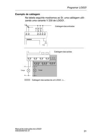 31
Manualde instruções do LOGO!
A5E00046705 01
Exemplo de cablagem
Na tabela seguinte mostramos ao Sr. uma cablagem utili-
zando uma variante V 230 de LOGO!.
L1
N Cablagemdas entradas
Cablagem das saídas
S
1
S
3
S
2
L1
N
Cablagem das saídas de um LOGO...L...
Carga Carga
Programar LOGO!
 