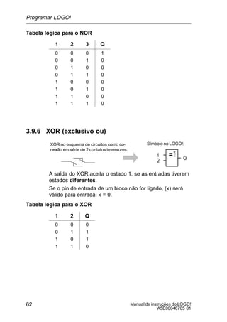 Manual de instruções do LOGO!
A5E00046705 01
62
Tabela lógica para o NOR
1 2 3 Q
0 0 0 1
0 0 1 0
0 1 0 0
0 1 1 0
1 0 0 0
1 0 1 0
1 1 0 0
1 1 1 0
3.9.6 XOR (exclusivo ou)
XOR no esquema de circuitos como co-
nexão em série de 2 contatos inversores:
Símbolo no LOGO!:
A saída do XOR aceita o estado 1, se as entradas tiverem
estados diferentes.
Se o pin de entrada de um bloco não for ligado, (x) será
válido para entrada: x = 0.
Tabela lógica para o XOR
1 2 Q
0 0 0
0 1 1
1 0 1
1 1 0
Programar LOGO!
 