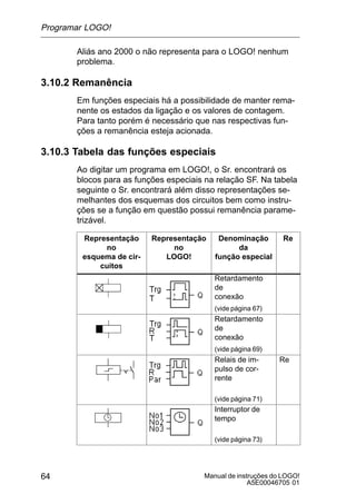 Manual de instruções do LOGO!
A5E00046705 01
64
Aliás ano 2000 o não representa para o LOGO! nenhum
problema.
3.10.2 Remanência
Em funções especiais há a possibilidade de manter rema-
nente os estados da ligação e os valores de contagem.
Para tanto porém é necessário que nas respectivas fun-
ções a remanência esteja acionada.
3.10.3 Tabela das funções especiais
Ao digitar um programa em LOGO!, o Sr. encontrará os
blocos para as funções especiais na relação SF. Na tabela
seguinte o Sr. encontrará além disso representações se-
melhantes dos esquemas dos circuitos bem como instru-
ções se a função em questão possui remanência parame-
trizável.
Representação
no
esquema de cir-
cuitos
Representação
no
LOGO!
Denominação
da
função especial
Re
Retardamento
de
conexão
(vide página 67)
Retardamento
de
conexão
(vide página 69)
Relais de im-
pulso de cor-
rente
(vide página 71)
Re
Interruptor de
tempo
(vide página 73)
Programar LOGO!
 