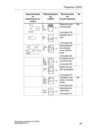65
Manualde instruções do LOGO!
A5E00046705 01
Representação
no
esquema de cir-
cuitos
ReDenominação
da
função especial
Representação
no
LOGO!
R
S
K1
K1
Relais de auto-
manutenção
(vide página 78)
Re
Gerador de ci-
clos
(vide página 80)
R K1
K1
QTrg K1
Retardamento
de conexão
a ser memori-
zado
(vide página 82)
Contador de ho-
ras de serviço
(vide página 84)
Relais de con-
tato passageiro
(vide página 87)
Contador cres-
cente e decres-
cente
(vide página 88)
Re
Interruptor de
valor limiar
(vide página 91)
Programar LOGO!
 