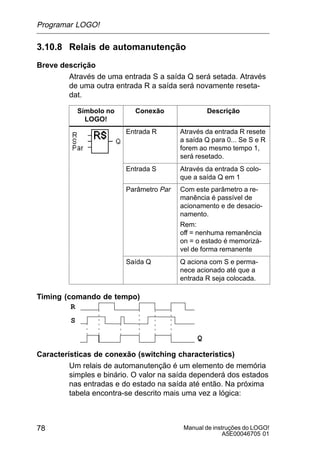 Manual de instruções do LOGO!
A5E00046705 01
78
3.10.8 Relais de automanutenção
Breve descrição
Através de uma entrada S a saída Q será setada. Através
de uma outra entrada R a saída será novamente reseta-
dat.
Símbolo no
LOGO!
Conexão Descrição
Entrada R Através da entrada R resete
a saída Q para 0... Se S e R
forem ao mesmo tempo 1,
será resetado.
Entrada S Através da entrada S colo-
que a saída Q em 1
Parâmetro Par Com este parâmetro a re-
manência é passível de
acionamento e de desacio-
namento.
Rem:
off = nenhuma remanência
on = o estado é memorizá-
vel de forma remanente
Saída Q Q aciona com S e perma-
nece acionado até que a
entrada R seja colocada.
Timing (comando de tempo)
S
R
Q
Características de conexão (switching characteristics)
Um relais de automanutenção é um elemento de memória
simples e binário. O valor na saída dependerá dos estados
nas entradas e do estado na saída até então. Na próxima
tabela encontra-se descrito mais uma vez a lógica:
Programar LOGO!
 