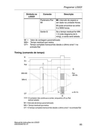 85
Manualde instruções do LOGO!
A5E00046705 01
Símbolo no
LOGO!
DescriçãoConexão
Parâmetro Par:
MI
MI: intervalo de espera a
ser dado na unidade Horas.
MI pode encontrar-se entre
0 e 9999 horas.
Saída Q Se o tempo residual for MN
= 0 (vide diagrama do ti-
ming), a saída será setada.
MI = Valor de contagem parametrizado
MN= Tempo residual que restou
OT= Tempo completo transcorrido desde o último sinal 1 na
entrada Ral
Timing (comando de tempo)
MI = Intervalo de tempo parametrizado
MN = Tempo residual que restou
OT = O tempo completo transcorrido desde o último sinal 1 na entrada Ral
Par:
Q
R
Ral
En
MN=MI
OT
MN=0
O contador não continua a contar, enquanto o R ou Ral
estiver setado
MI=5h
1h x–R=1h
R
x
Programar LOGO!
 