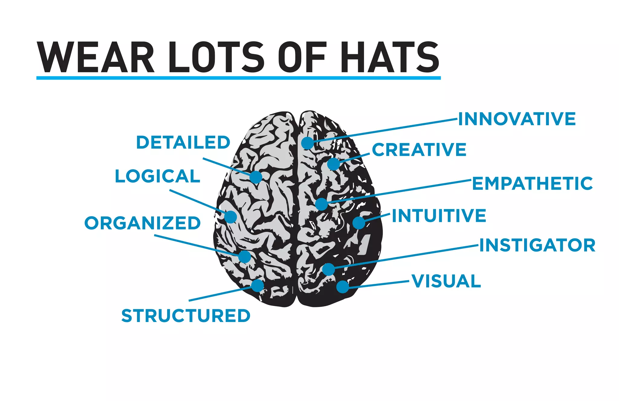 CREATIVE 
INTUITIVE 
DETAILED 
ORGANIZED 
STRUCTURED 
EMPATHETIC 
INSTIGATOR 
VISUAL 
LOGICAL 
INNOVATIVE 
WEAR LOTS OF HATS 
 