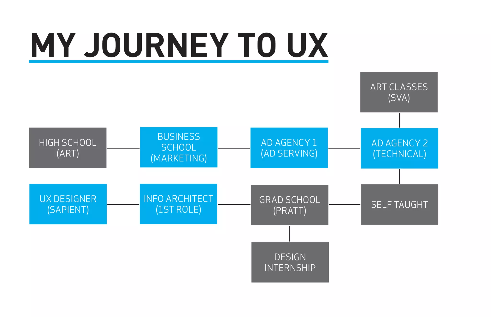 MY JOURNEY TO UX 
HIGH SCHOOL 
(art) 
BUSINESS 
SCHOOL 
(marketing) 
AD AGENCY 1 
(AD SERVING) 
INFO ARCHITECT 
(1st ROLE) 
DESIGN 
INTERNSHIP 
UX DESIGNER 
(Sapient) 
ART CLASSES 
(SVA) 
AD AGENCY 2 
(TECHNICAL) 
GARD SCHOOL SELF ATUGHT 
(PRATT) 
 