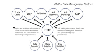 DMP = Data Management Platform
 