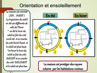 En été En hiver
La maisonest orientée
( EST_ OUEST)
La trajectoire du soleil
en été est différentede
celle de l’hiver
* en été le lever du
soleil se fait du coté
nord-est et se couche
du coté Nord-Ouest et
le soleil est plushaut .
*en hiver le lever du
soleil se fait du coté
SUD_ESTet se couche
du coté SUD_OUEST
et le soleil est plus bas.
La maisonest protéger des rayons
solaires par les habitations voisines
Orientation et ensoleillement
 