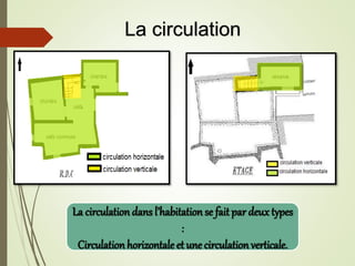 La circulationdans l’habitationse fait par deux types
:
Circulationhorizontale et une circulationverticale.
La circulation
 