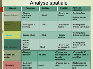 Espace Fonction Surface Position Forme et
orientation
Espace Animaux
-Réserve
d’animaux
-Taravail
64 m2
-S’ouvre sur
la cour
-Rectangulaire
-Orienté vers le
Nord
Espace de
réserve -stockage de la
nouriture
14m2 -S ‘ouvre sur
la cour
-Rectangulaire
-Orienté vers le sud
La cour -Espace reliant 22m2 -Espace
centrale
-Rectangulaire
-Orienté vers le sud
Salle commune
-Accueil
-Cuisine
-Travail
-Repos
-Sommeil
-Discution
12m2
-S’ouvre sur
un espace de
passage.
-Rectangulaire
-Orienté vers le
nord
:
Espace du
metier
-Tissage
-couture -15.6m2
-S’ouvre sur
les escaliers et
la salle
commune
-Forme de ‘L’
-Orienté vers le
Nord-Sud
Chambre
-Sommeil
-Accueil
-Discution
-14m2
-S’ouvre sur la
cour
-Rectangulaire
-Orienté vers le
Sud
Analyse spatiale
 