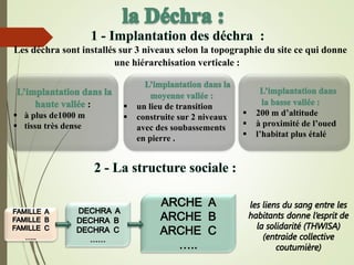 Les déchra sont installés sur 3 niveaux selon la topographie du site ce qui donne
une hiérarchisation verticale :
:
 à plus de1000 m
 tissu très dense
 un lieu de transition
 construite sur 2 niveaux
avec des soubassements
en pierre .
 200 m d’altitude
 à proximité de l’oued
 l’habitat plus étalé
 