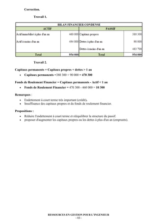 Correction.

              Travail 1.




              Travail 2.

Capitaux permanents = Capitaux propres + dettes > 1 an
   •   Capitaux permanents =380 300 + 90 000 = 470 300

Fonds de Roulement Financier = Capitaux permanents - Actif < 1 an
   •   Fonds de Roulement Financier = 470 300 - 460 000 = 10 300

Remarques :
   •   Endettement à court terme très important (crédit).
   •   Insuffisance des capitaux propres et du fonds de roulement financier.

Propositions :
   •   Réduire l'endettement à court terme et rééquilibrer la structure du passif.
   •   proposer d'augmenter les capitaux propres ou les dettes à plus d'un an (emprunts).




                           RESSOURCES EN GESTION POUR L’INGENIEUR
                                            - 12 -
 