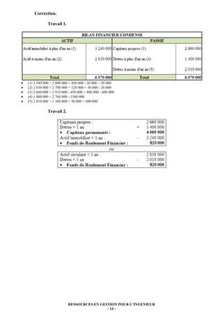 Correction.

                Travail 1.




•   (1) 3 240 000 = 2 800 000 + 450 000 - 30 000 + 20 000
•   (2) 2 830 000 = 2 700 000 + 120 000 + 30 000 - 20 000
•   (3) 2 660 000 = 2 910 000 - 450 000 + 800 000 - 600 000
•   (4) 1 400 000 = 2 760 000 - 1360 000
•   (5) 2 010 000 = 1 360 000 + 50 000 + 600 000

                Travail 2.




                                                       ou




                             RESSOURCES EN GESTION POUR L’INGENIEUR
                                              - 14 -
 