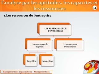 1.Les ressources de l’entreprise 
LES RESSOURCES DE 
L’ENTREPRISE 
Les ressources de 
Support 
Tangibles Intangibles 
Les ressources 
Personnelles 
14 
 