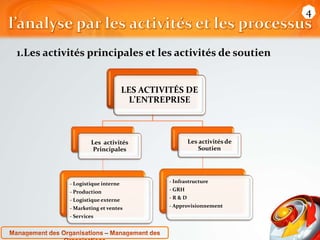 1.Les activités principales et les activités de soutien 
LES ACTIVITÉS DE 
L’ENTREPRISE 
Les activités 
Principales 
- Logistique interne 
- Production 
- Logistique externe 
- Marketing et ventes 
- Services 
Les activités de 
Soutien 
- Infrastructure 
- GRH 
- R & D 
- Approvisionnement 
4 
 