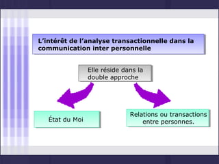 L’intérêt de l’analyse transactionnelle dans la
communication inter personnelle


                 Elle réside dans la
                 double approche




                               Relations ou transactions
   État du Moi                     entre personnes.
 