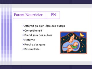 Parent Nourricier         PN

     Attentif au bien-être des autres
     Compréhensif
     Prend soin des autres
     Materne
     Proche des gens
     Paternaliste
 