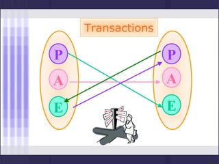 Transactions

P                  P
A                  A

E                  E
 