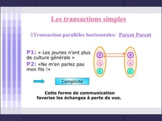 Les transactions simples

 Transaction parallèles horizontales: Parent Parent


P1: « Les jeunes n’ont plus    P            P
de culture générale »
P2: «Ne m’en parlez pas       A             A
mon fils !»                   E             E

                 Complicité

       Cette forme de communication
    favorise les échanges à perte de vue.
 