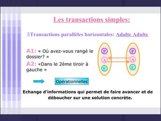 Les transactions simples:

  Transactions parallèles horizontales: Adulte Adulte


 A1: « Où avez-vous rangé le      P           P
 dossier? »
                                  A           A
 A2: «Dans le 2ème tiroir à
                                  E           E
 gauche »

              Opérationnelles

Echange d’informations qui permet de faire avancer et de
           déboucher sur une solution concrète.
 