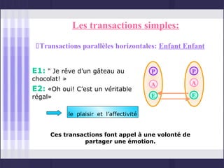 Les transactions simples:

 Transactions parallèles horizontales: Enfant Enfant


E1: " Je rêve d’un gâteau au                P       P
chocolat! »
                                            A       A
E2: «Oh oui! C’est un véritable
régal»                                      E       E

              le plaisir et l’affectivité


     Ces transactions font appel à une volonté de
               partager une émotion.
 