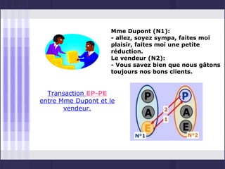 Mme Dupont (N1):
                    - allez, soyez sympa, faites moi
                    plaisir, faites moi une petite
                    réduction.
                    Le vendeur (N2):
                    - Vous savez bien que nous gâtons
                    toujours nos bons clients.


  Transaction EP-PE
entre Mme Dupont et le
       vendeur.
 