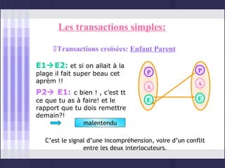 Les transactions simples:

      Transactions croisées: Enfant Parent

E1E2: et si on allait à la
                                       P                 P
plage il fait super beau cet
aprèm !!                                                 A
                                       A
P2 E1: c bien ! , c’est tt
ce que tu as à faire! et le            E                 E
rapport que tu dois remettre
demain?!
               malentendu

   C’est le signal d’une incompréhension, voire d’un conflit
                 entre les deux interlocuteurs.
 