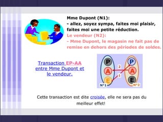 Mme Dupont (N1):
               - allez, soyez sympa, faites moi plaisir,
               faites moi une petite réduction.
               Le vendeur (N2):
               - Mme Dupont, le magasin ne fait pas de
               remise en dehors des périodes de soldes.


 Transaction EP-AA
entre Mme Dupont et
     le vendeur.




Cette transaction est dite croisée, elle ne sera pas du
                   meilleur effet!
 