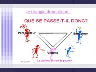 Le triangle dramatique:
 