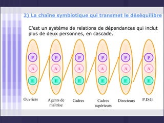 2) La chaîne symbiotique qui transmet le déséquilibre

  C’est un système de relations de dépendances qui inclut
  plus de deux personnes, en cascade.




    P         P          P         P            P           P

    A         A          A         A            A           A

    E         E          E         E            E           E


Ouvriers   Agents de   Cadres     Cadres     Directeurs   P.D.G
            maîtrise            supérieurs
 