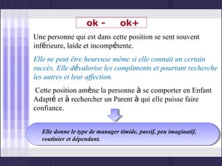 ok -         ok+
Une personne qui est dans cette position se sent souvent
inférieure, laide et incompétente.
Elle ne peut être heureuse même si elle connait un certain
succès. Elle dévalorise les compliments et pourtant recherche
les autres et leur affection.
 Cette position amène la personne à se comporter en Enfant
Adapté et à rechercher un Parent à qui elle puisse faire
confiance.


  Elle donne le type de manager timide, passif, peu imaginatif,
  routinier et dépendant.
 