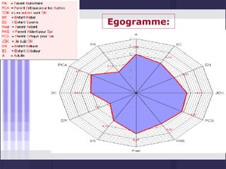Egogramme:
 