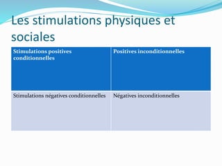 Les stimulations physiques et
sociales
Stimulations positives
conditionnelles
Positives inconditionnelles
Stimulations négatives conditionnelles Négatives inconditionnelles
 