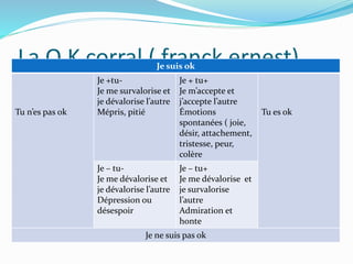 La O.K corral ( franck ernest)
Je suis ok
Tu n’es pas ok
Je +tu-
Je me survalorise et
je dévalorise l’autre
Mépris, pitié
Je + tu+
Je m’accepte et
j’accepte l’autre
Émotions
spontanées ( joie,
désir, attachement,
tristesse, peur,
colère
Tu es ok
Je – tu-
Je me dévalorise et
je dévalorise l’autre
Dépression ou
désespoir
Je – tu+
Je me dévalorise et
je survalorise
l’autre
Admiration et
honte
Je ne suis pas ok
 