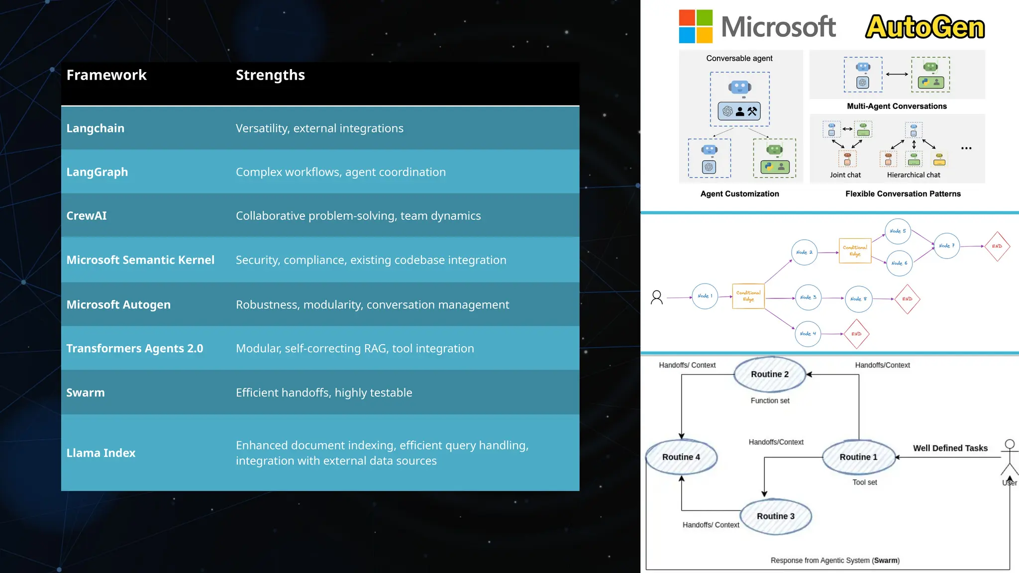 Framework Strengths
Langchain Versatility, external integrations
LangGraph Complex workflows, agent coordination
CrewAI Collaborative problem-solving, team dynamics
Microsoft Semantic Kernel Security, compliance, existing codebase integration
Microsoft Autogen Robustness, modularity, conversation management
Transformers Agents 2.0 Modular, self-correcting RAG, tool integration
Swarm Efficient handoffs, highly testable
Llama Index
Enhanced document indexing, efficient query handling,
integration with external data sources
 
