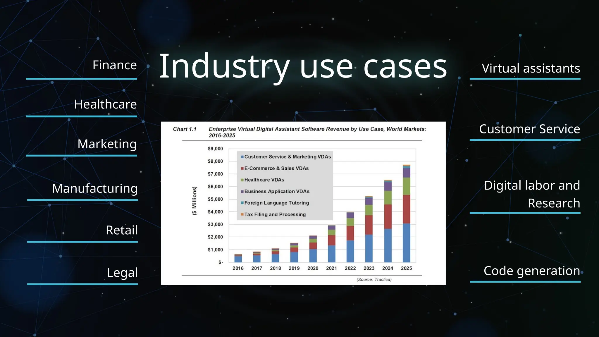 Code generation
Customer Service
Digital labor and
Research
Virtual assistants
Industry use cases
Finance
Healthcare
Marketing
Manufacturing
Retail
Legal
 
